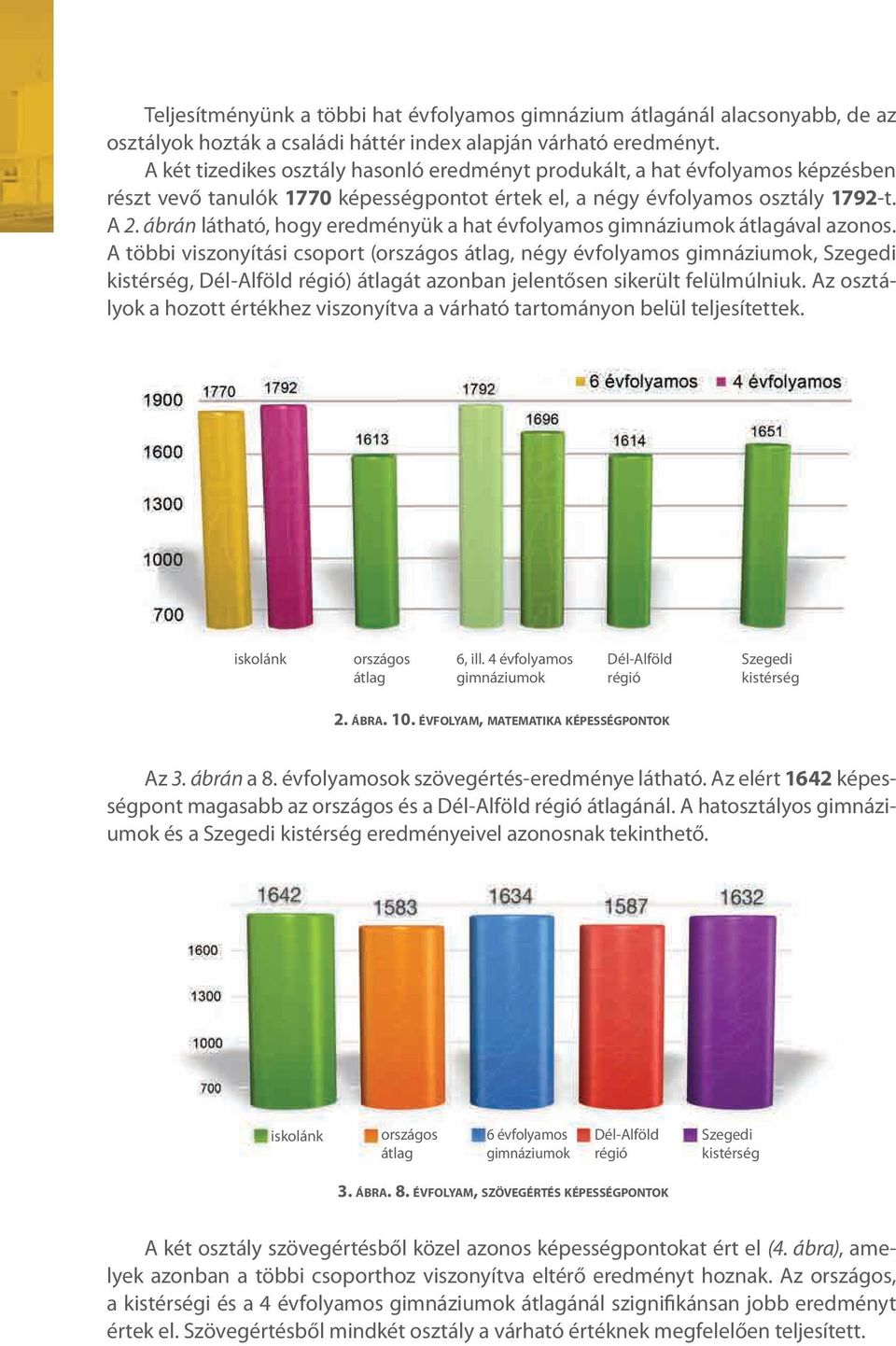 ábrán látható, hogy eredményük a hat évfolyamos gimnáziumok átlagával azonos.