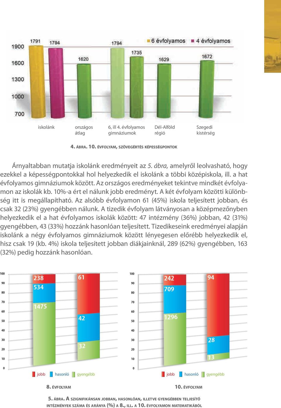 Az országos eredményeket tekintve mindkét évfolyamon az iskolák kb. 10%-a ért el nálunk jobb eredményt. A két évfolyam közötti különbség itt is megállapítható.