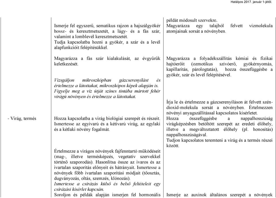 Vizsgáljon mikroszkópban gázcserenyílást és értelmezze a látottakat, mikroszkópos képek alapján is. Figyelje meg a víz útját színes tintába mártott fehér virágú növényen és értelmezze a látottakat.