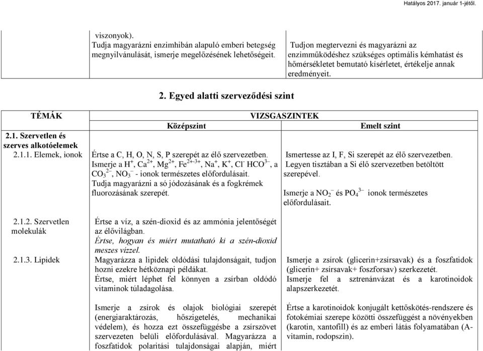 Egyed alatti szervezŋdési szint Középszint VIZSGASZINTEK Emelt szint 2.1. Szervetlen és szerves alkotóelemek 2.1.1. Elemek, ionok Értse a C, H, O, N, S, P szerepét az élő szervezetben.