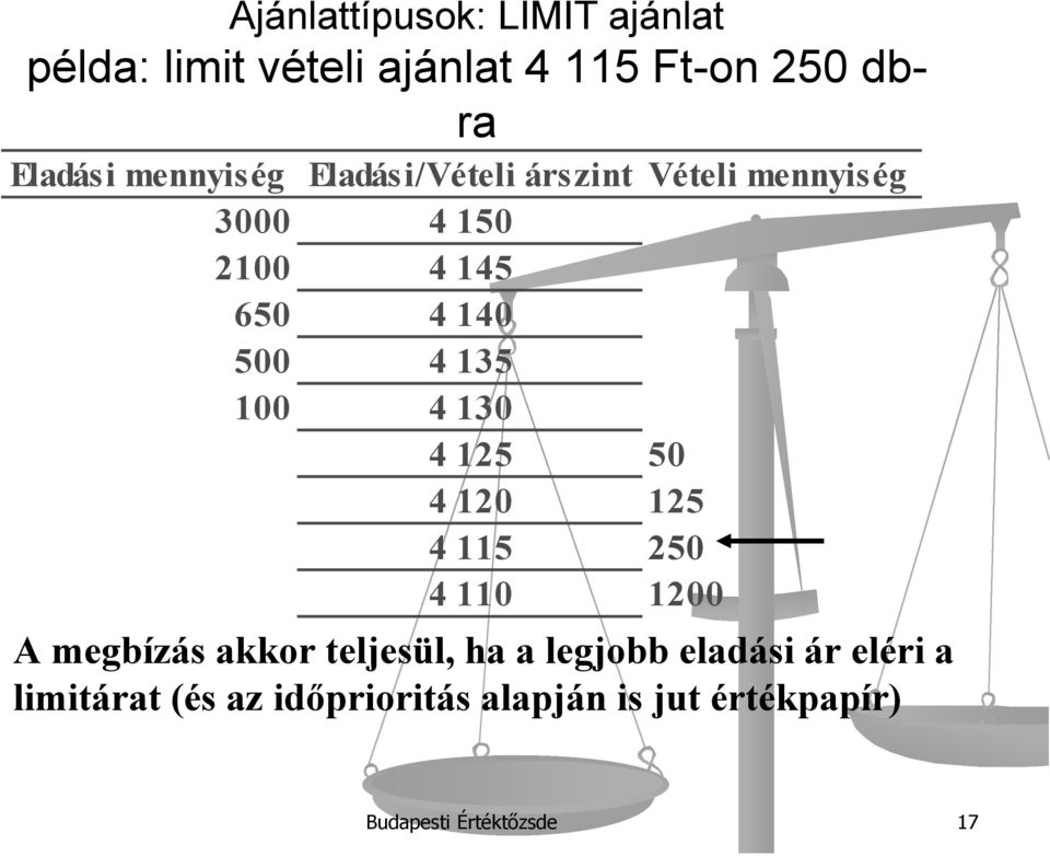 100 4 130 4 125 50 4 120 125 4 115 250 4 110 1200 A megbízás akkor teljesül, ha a legjobb