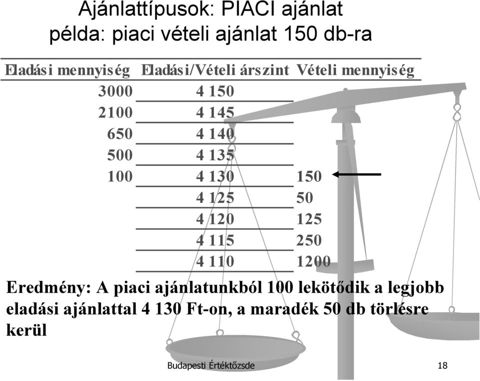 150 4 125 50 4 120 125 4 115 250 4 110 1200 Eredmény: A piaci ajánlatunkból 100 lekötődik a