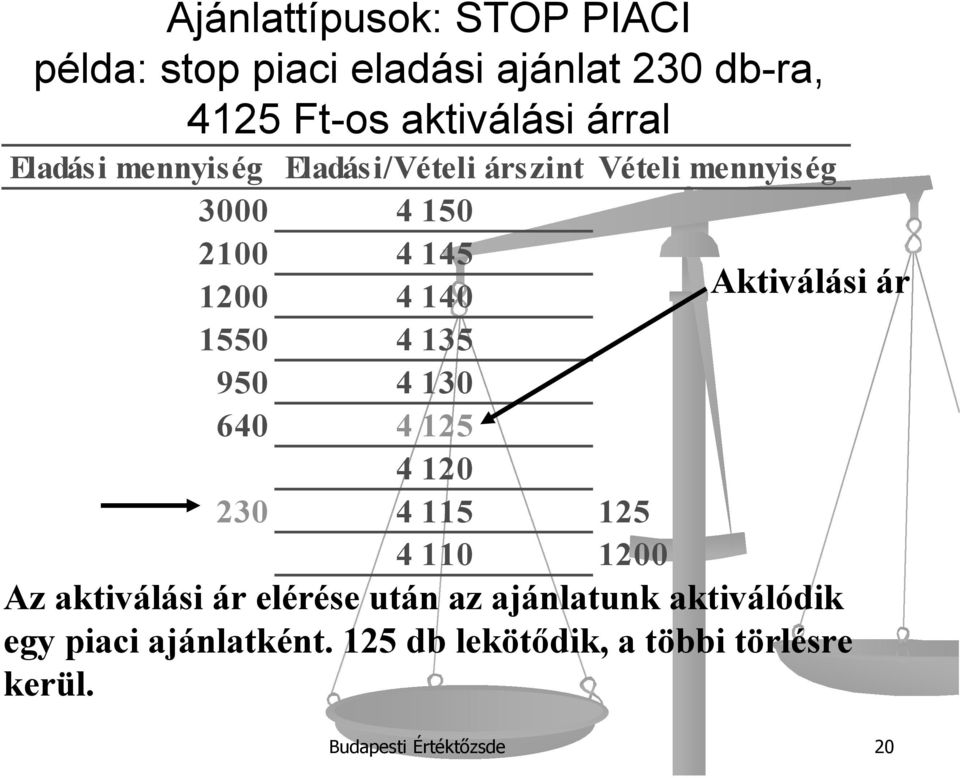 ár 1550 4 135 950 4 130 640 4 125 4 120 230 4 115 125 4 110 1200 Az aktiválási ár elérése után az