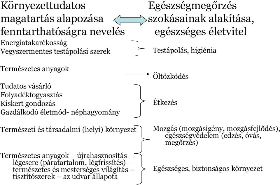 légcsere (páratartalom, légfrissítés) természetes és mesterséges világítás tisztítószerek az udvar állapota Egészségmegőrzés szokásainak alakítása,