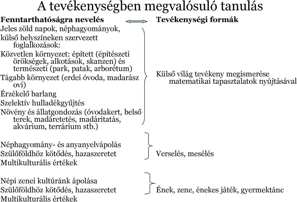 (óvodakert, belső terek, madáretetés, madáritatás, akvárium, terrárium stb.