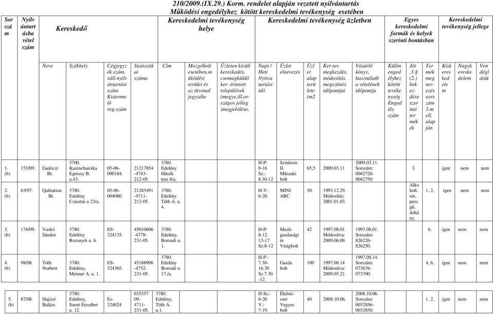 bontásban Kerkedelmi tevékenység jellege Neve Székhely Cégjegyz ék szám, váll.nyilv ántartási szám. Kisterme lő reg.