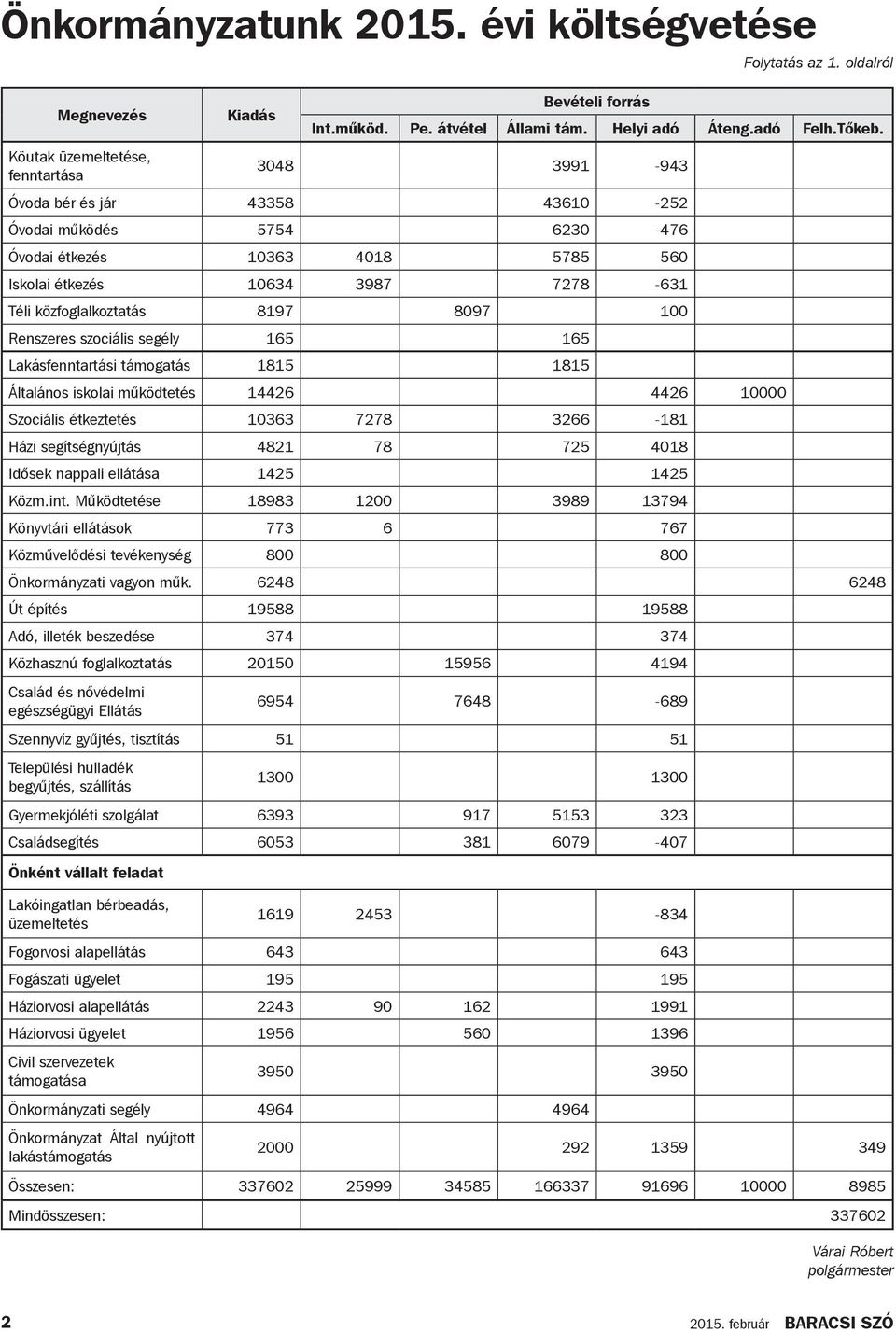 szociális segély 165 165 Lakásfenntartási támogatás 1815 1815 Általános iskolai működtetés 14426 4426 10000 Szociális étkeztetés 10363 7278 3266-181 Házi segítségnyújtás 4821 78 725 4018 Idősek