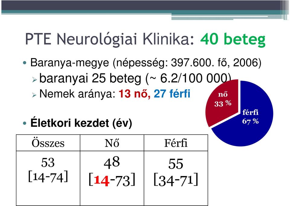 2/100 000) Nemek aránya: 13 nő, 27 férfi Életkori kezdet