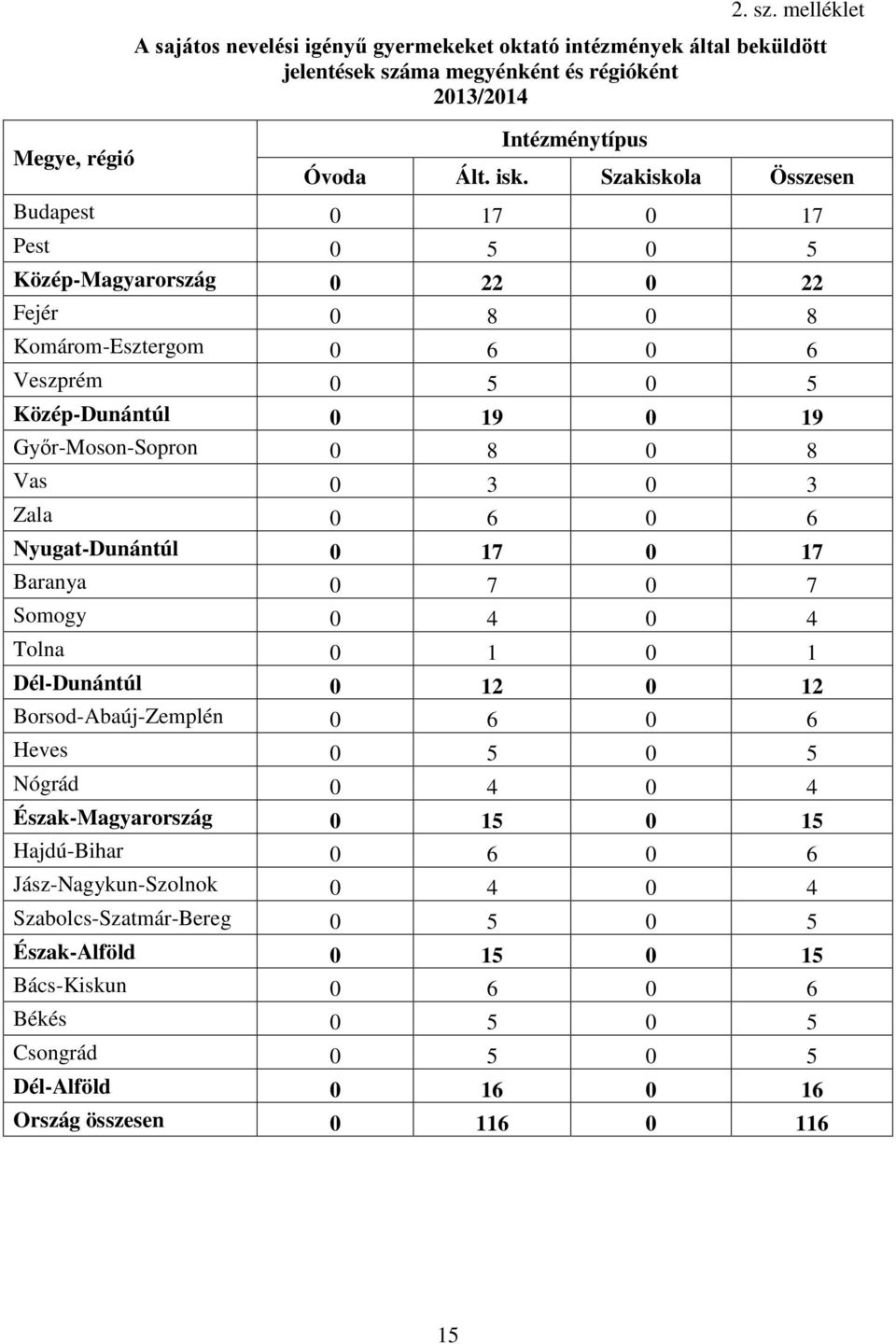Szakiskola Összesen Budapest 17 17 Pest 5 5 Közép-Magyarország Fejér 8 8 Komárom-Esztergom 6 6 Veszprém 5 5 Közép-Dunántúl 19 19 Győr-Moson-Sopron 8 8 Vas 3 3 Zala