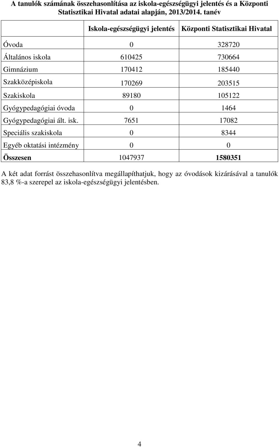 Szakiskola 8918 151 Gyógypedagógiai óvoda 1464 Gyógypedagógiai ált. isk.