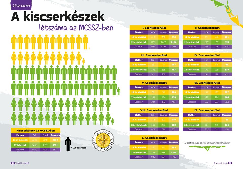 Cserkészkerület 12 év alattiak 45 48 93 12 év felettiek 196 123 319 Összesen 241 171 412 V. Cserkészkerület 12 év alattiak 69 55 124 12 év felettiek 155 124 279 Összesen 224 179 403 VI.