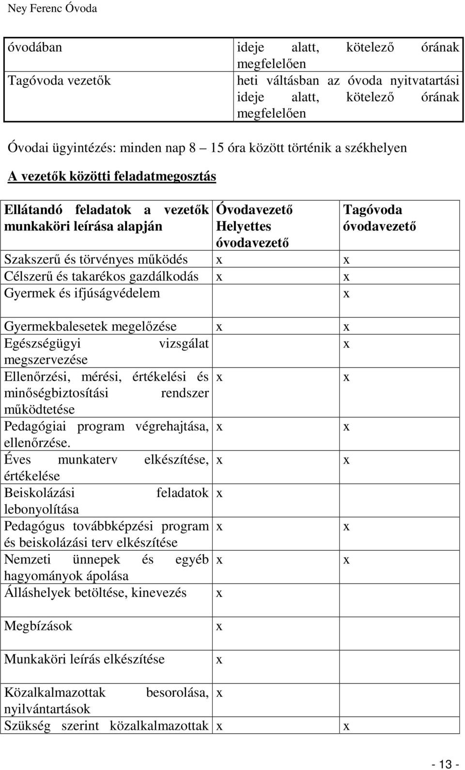 takarékos gazdálkodás x x Gyermek és ifjúságvédelem x Gyermekbalesetek megelőzése x x Egészségügyi vizsgálat x megszervezése Ellenőrzési, mérési, értékelési és x x minőségbiztosítási rendszer