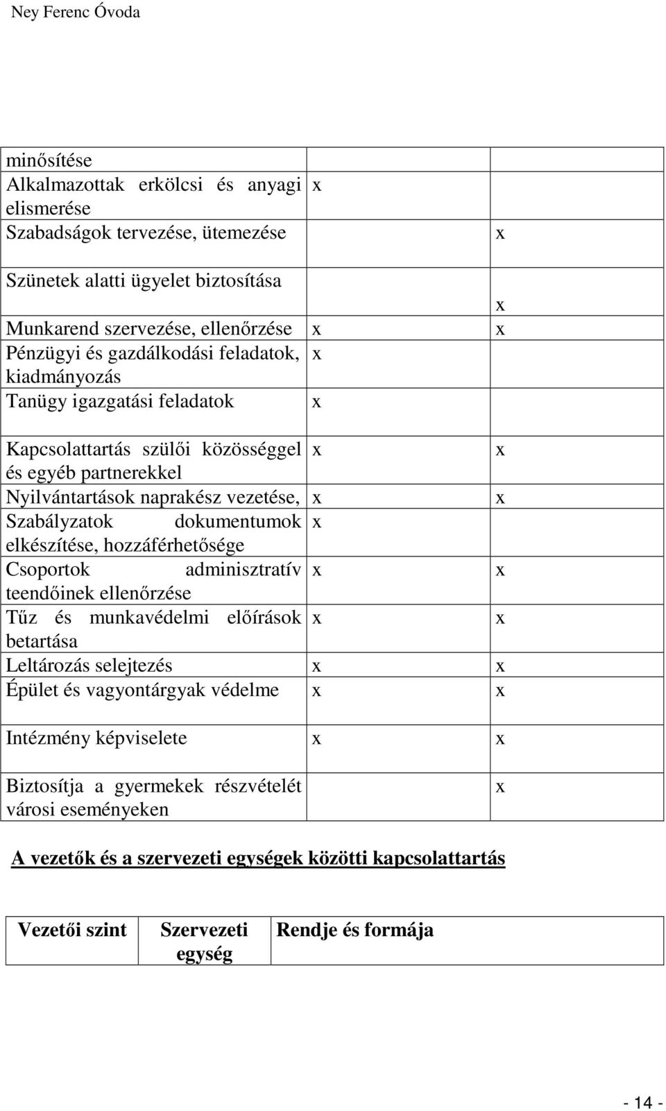 elkészítése, hozzáférhetősége Csoportok adminisztratív x x teendőinek ellenőrzése Tűz és munkavédelmi előírások x x betartása Leltározás selejtezés x x Épület és vagyontárgyak védelme x x