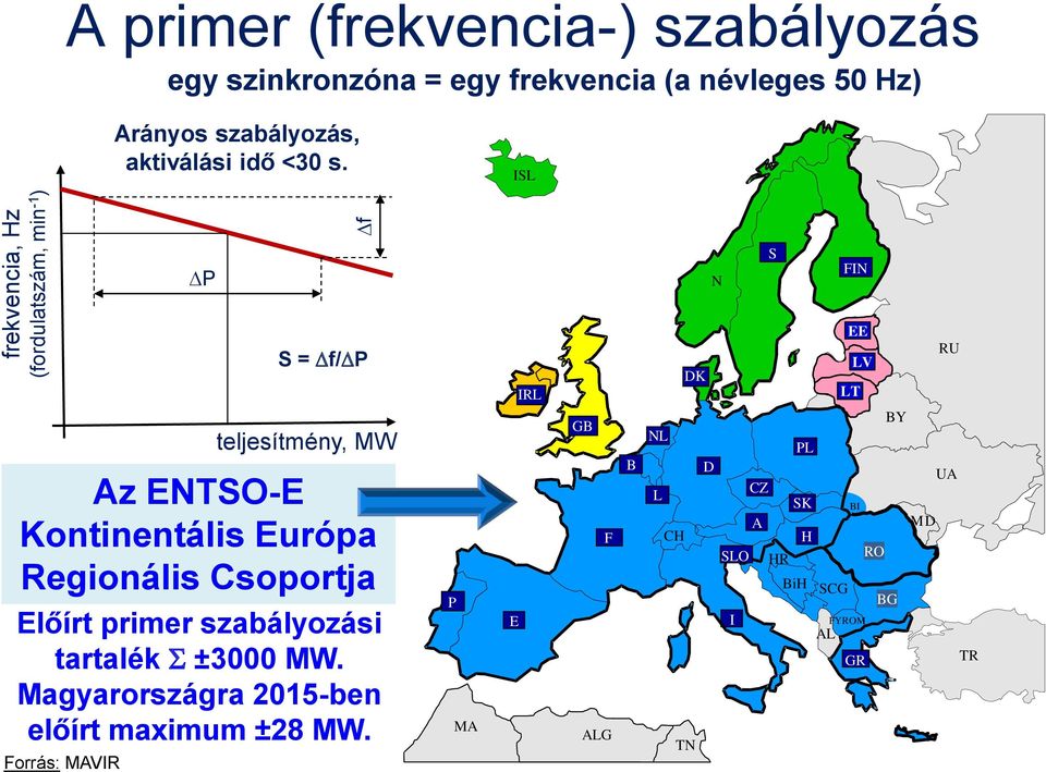 ISL P N S FIN Az ENTSO-E Kontinentális Európa Regionális Csoportja Előírt primer szabályozási tartalék ±3000 MW.