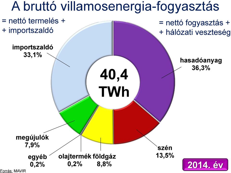 importszaldó 33,1% 40,4 hasadóanyag 36,3% TWh megújulók