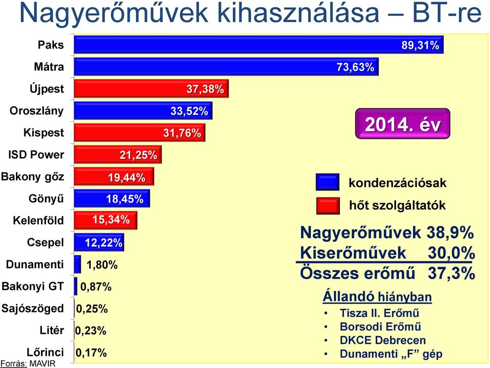 18,45% 15,34% 12,22% 1,80% 0,87% 0,25% 0,23% 0,17% kondenzációsak hőt szolgáltatók Nagyerőművek 38,9%