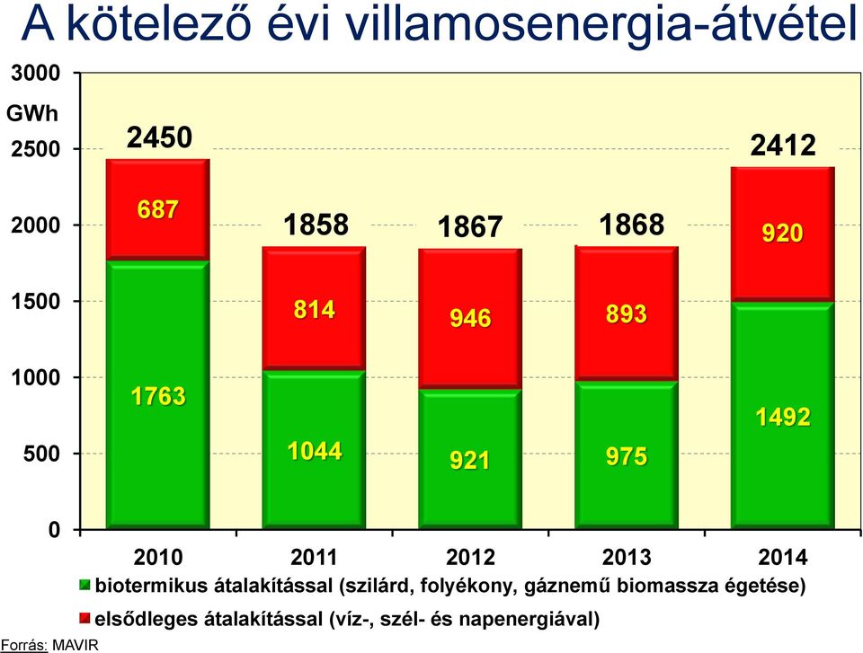 2010 2011 2012 2013 2014 biotermikus átalakítással (szilárd, folyékony,