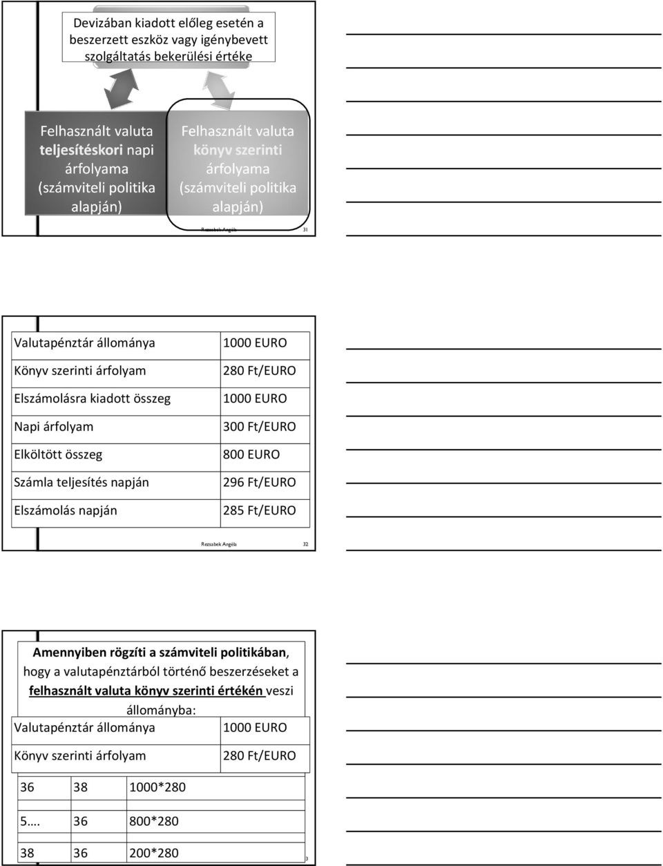 EURO 296 Ft/EURO 285 Ft/EURO Rezsabek Angéla 32 Amennyiben rögzíti a számviteli politikában, hogy a valutapénztárból történőbeszerzéseket a felhasznált valuta