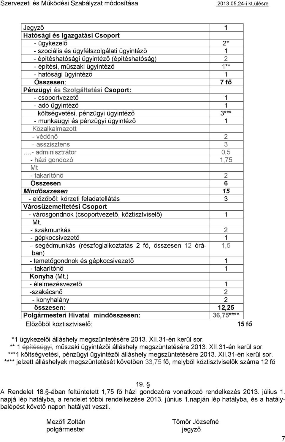 ügyintéző 1 Összesen: 7 fő Pénzügyi és Szolgáltatási Csoport: - csoportvezető 1 - adó ügyintéző 1 költségvetési, pénzügyi ügyintéző 3*** - munkaügyi és pénzügyi ügyintéző 1 Közalkalmazott - védőnő 2