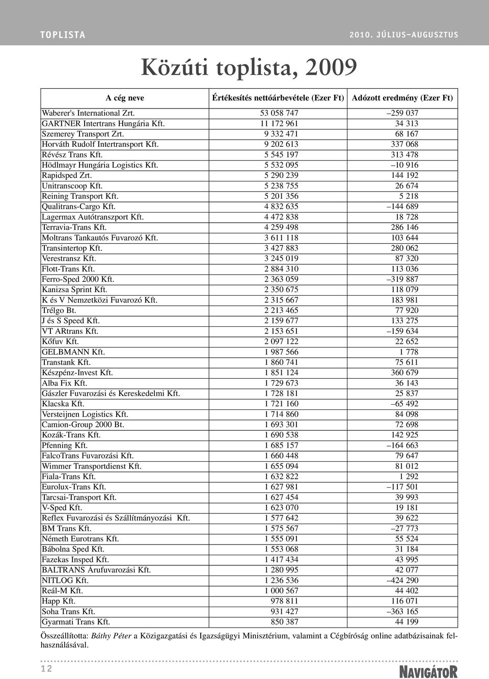 5 545 197 313 478 Hödlmayr Hungária Logistics Kft. 5 532 095 10 916 Rapidsped Zrt. 5 290 239 144 192 Unitranscoop Kft. 5 238 755 26 674 Reining Transport Kft. 5 201 356 5 218 Qualitrans-Cargo Kft.