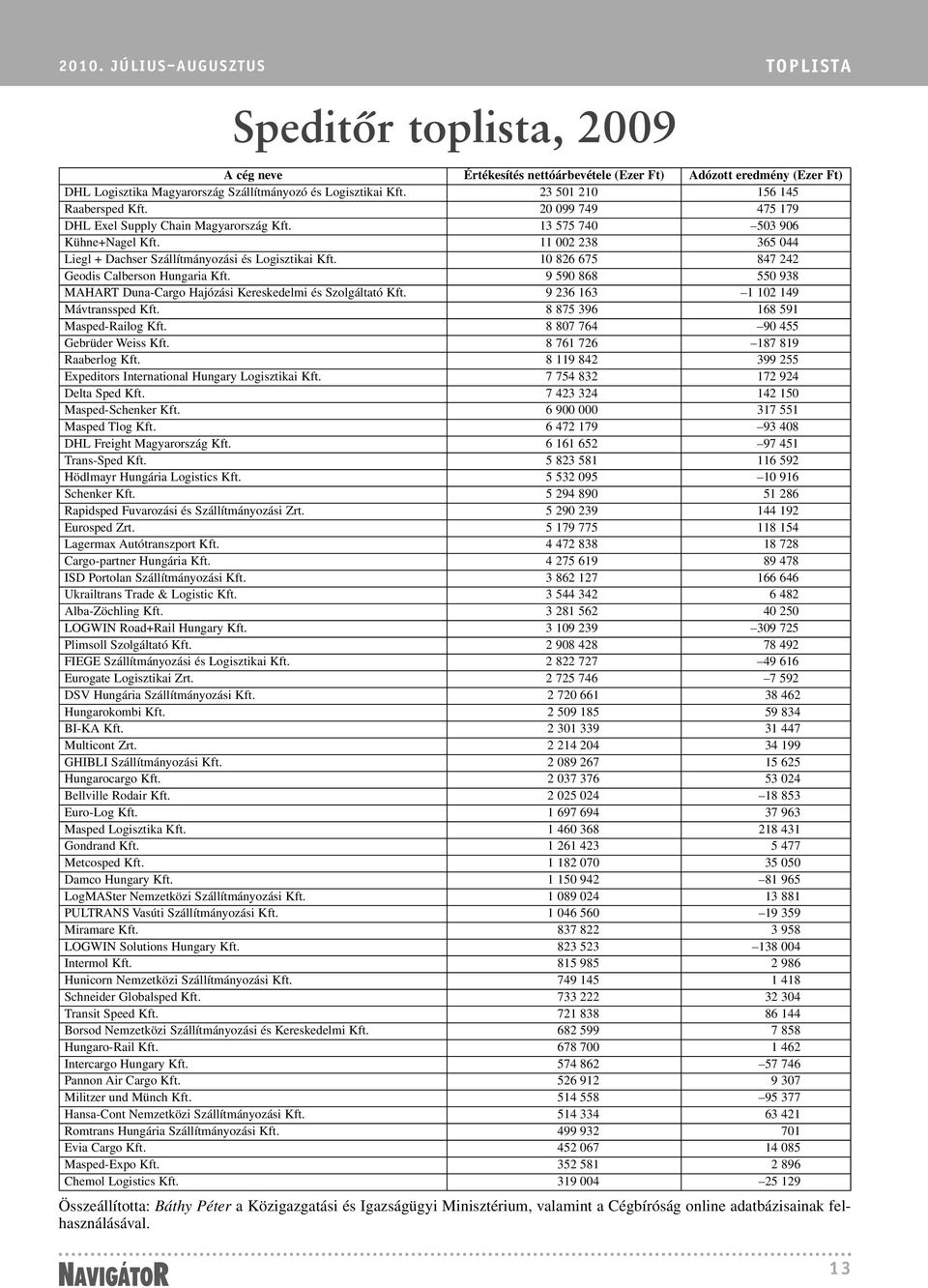 11 002 238 365 044 Liegl + Dachser Szállítmányozási és Logisztikai Kft. 10 826 675 847 242 Geodis Calberson Hungaria Kft. 9 590 868 550 938 MAHART Duna-Cargo Hajózási Kereskedelmi és Szolgáltató Kft.