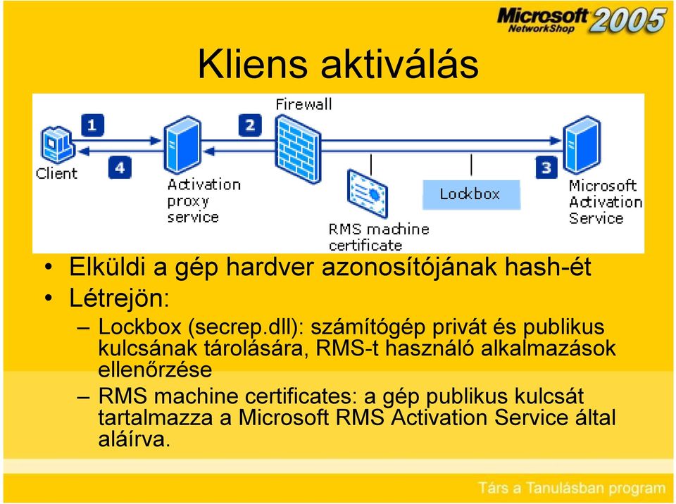 dll): számítógép privát és publikus kulcsának tárolására, RMS-t használó