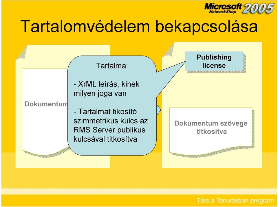 tikosító szimmetrikus kulcs az RMS Server publikus