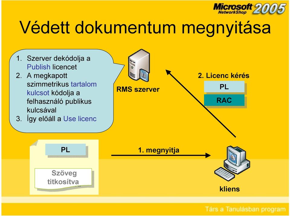 A megkapott szimmetrikus tartalom kulcsot kódolja a felhasználó