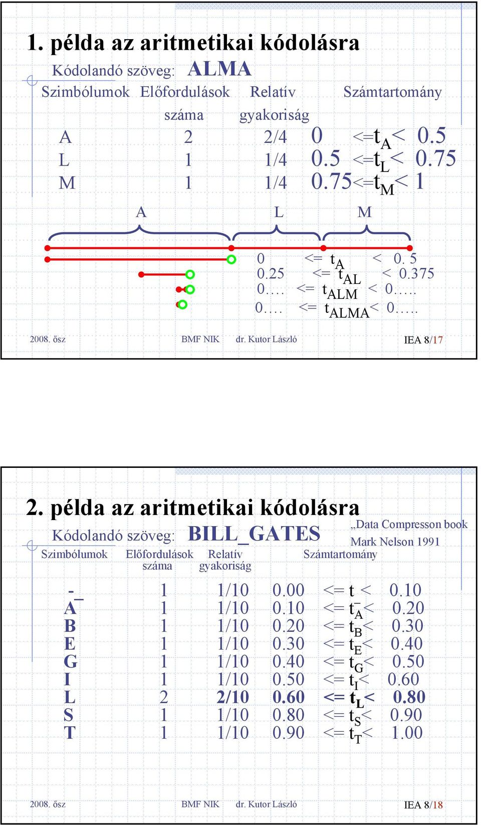 példa az aritmetikai kódolásra Data Compresson book Kódolandó szöveg: BILL_GATES Mark Nelson 1991 Szimbólumok Előfordulások Relatív Számtartomány száma gyakoriság -_ 1 1/10 0.00 <= t _ < 0.