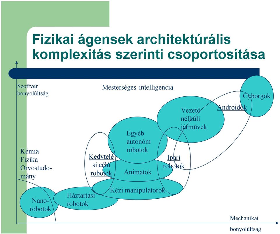 intelligencia Kedvtelé si célú Egyéb autonóm Animatok Ipari Vezető