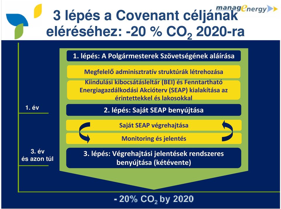 Energiagazdálkodási Akcióterv (SEAP) kialakítása az érintettekkel és lakosokkal 2.