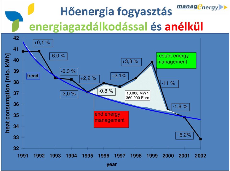 energiagazdálkodássalés anélkül -0,3 % -3,0 % +2,2 % -0,8 % +2,1% end energy