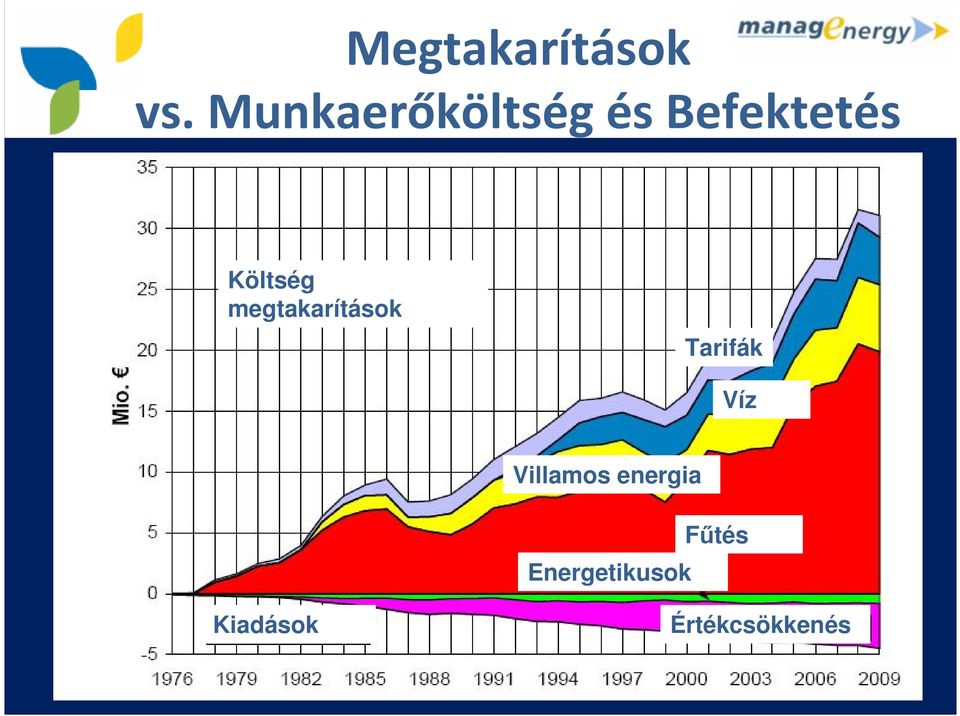 Költség megtakarítások Tarifák Víz