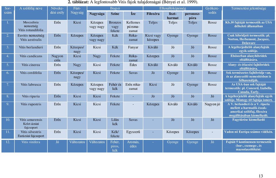 fekete Kék Rókazamat Termesztési jelentősége Teljes Teljes Teljes Rossz Kb.30 fajtáját termesztik az USA délkeleti államaiban Kicsi vagy közepes Gyenge Gyenge Rossz Csak hibridjeit termesztik: pl.