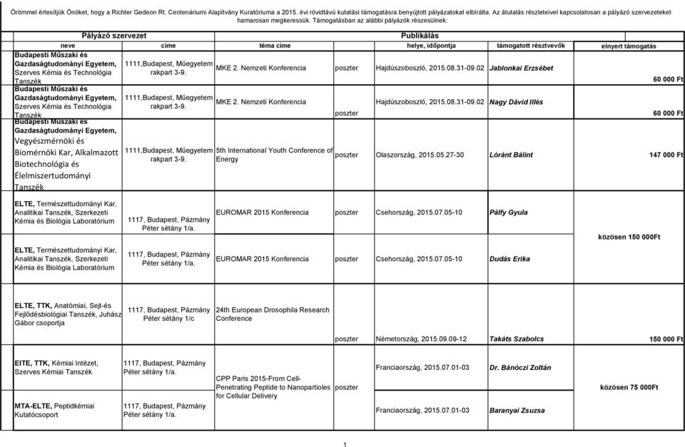 Támogatásban az alábbi pályázók részesülnek: Pályázó szervezet Szerves Kémia és Technológia Szerves Kémia és Technológia Vegyészmérnöki és Biomérnöki Kar, Alkalmazott Biotechnológia és