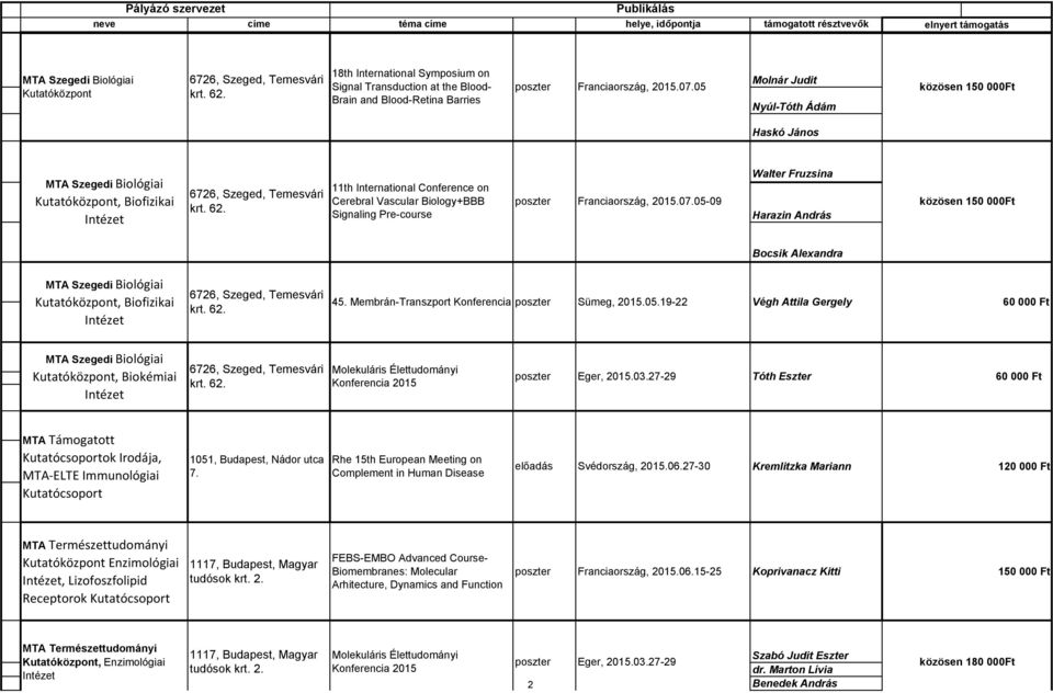 05-09 Walter Fruzsina Harazin András Bocsik Alexandra Kutatóközpont, Biofizikai 45. Membrán-Transzport Konferencia Sümeg, 2015.05.19-22 Végh Attila Gergely Kutatóközpont, Biokémiai Eger, 2015.03.