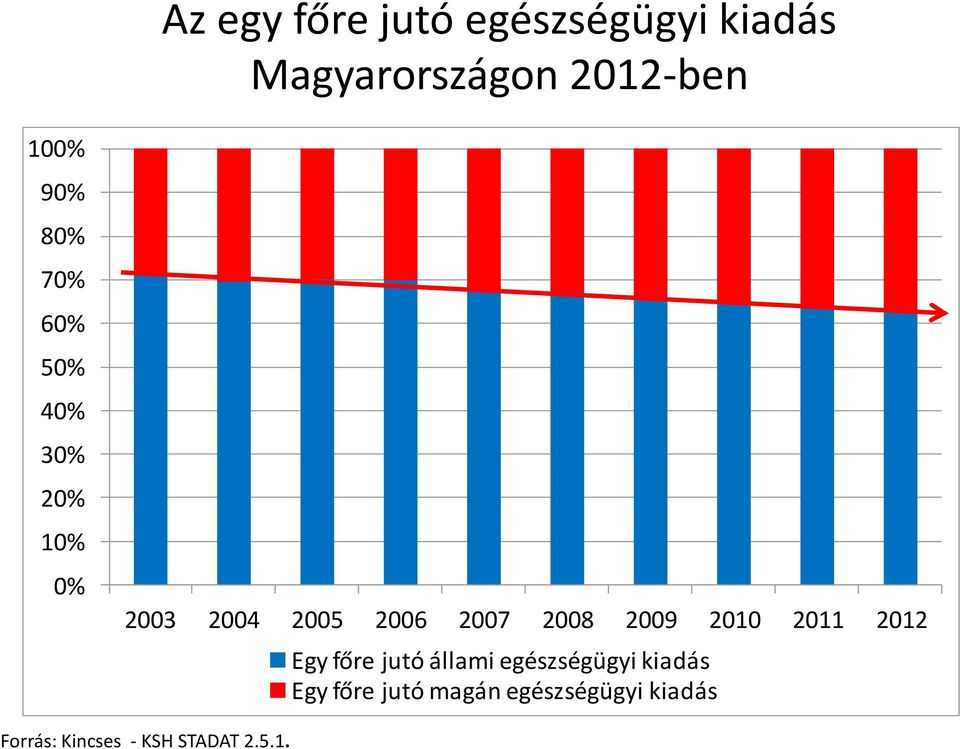 2008 2009 2010 2011 2012 Egy főre jutó állami egészségügyi kiadás