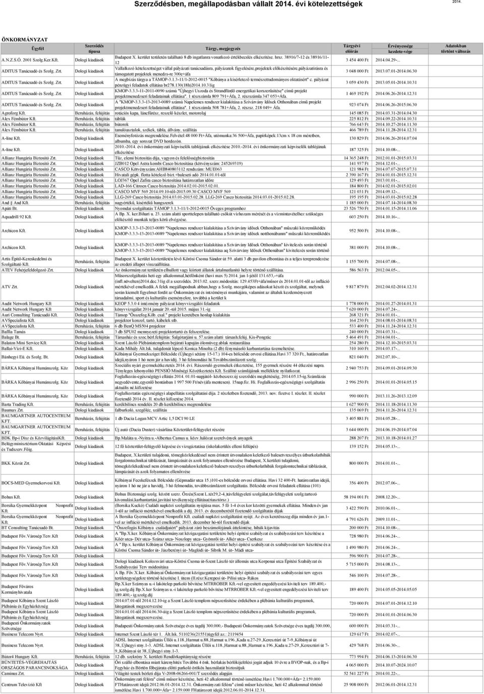 Vállalkozó kötelezettséget vállal pályázati tanácsadásra, pályázatok figyelésére,projektek előkészítésére,pályázatírásra és támogatott projektek menedzs-re 300e+áfa 3 048 000 Ft 2013.07.01-06.