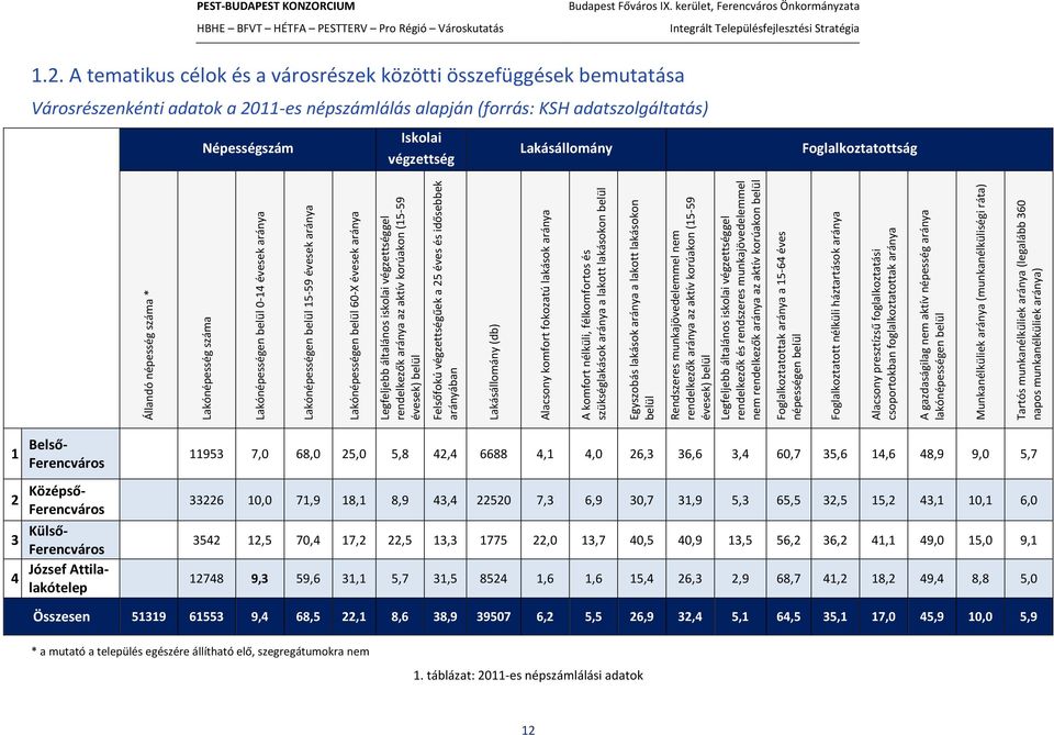 Legfeljebb általános iskolai végzettséggel rendelkezők aránya az aktív korúakon (15-59 évesek) belül Felsőfokú végzettségűek a 25 éves és idősebbek arányában Lakásállomány (db) Alacsony komfort