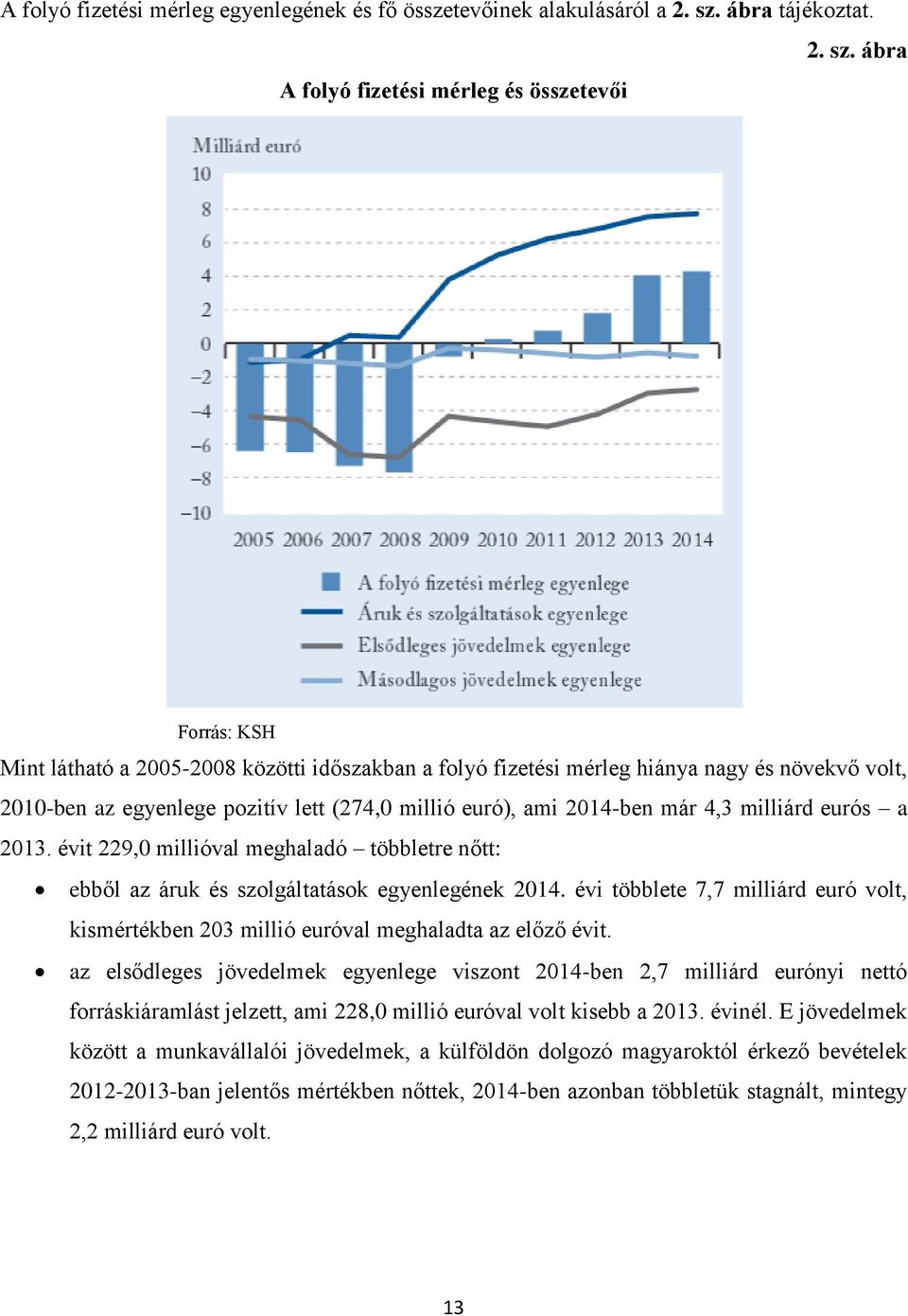 ábra Forrás: KSH Mint látható a 2005-2008 közötti időszakban a folyó fizetési mérleg hiánya nagy és növekvő volt, 2010-ben az egyenlege pozitív lett (274,0 millió euró), ami 2014-ben már 4,3 milliárd