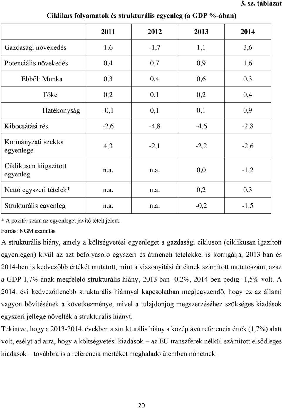 -2,6-4,8-4,6-2,8 Kormányzati szektor egyenlege Ciklikusan kiigazított egyenleg 4,3-2,1-2,2-2,6 n.a. n.a. 0,0-1,2 Nettó egyszeri tételek* n.a. n.a. 0,2 0,3 Strukturális egyenleg n.a. n.a. -0,2-1,5 * A pozitív szám az egyenleget javító tételt jelent.