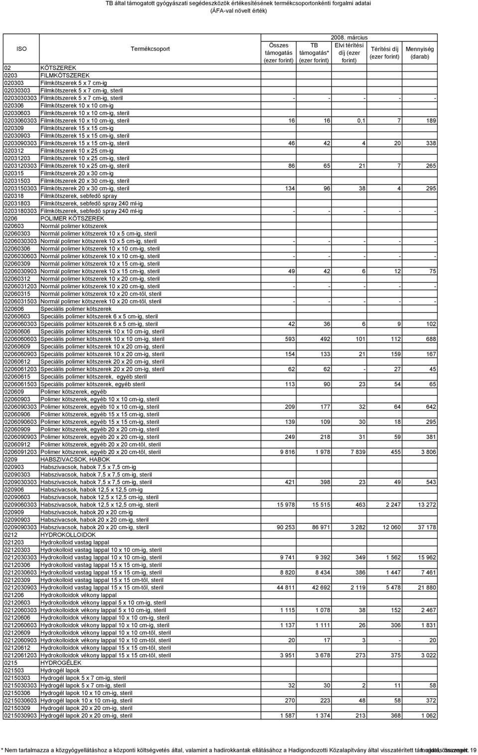 Filmkötszerek 15 x 15 cm-ig, steril 46 42 4 20 338 020312 Filmkötszerek 10 x 25 cm-ig 02031203 Filmkötszerek 10 x 25 cm-ig, steril 0203120303 Filmkötszerek 10 x 25 cm-ig, steril 86 65 21 7 265 020315