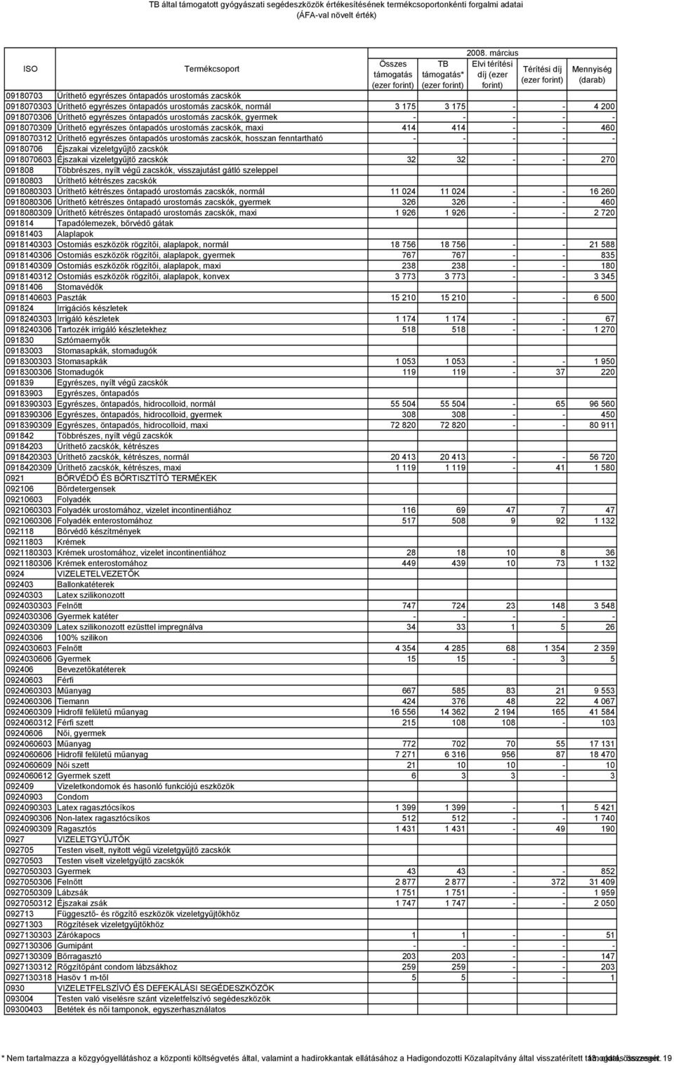 09180706 Éjszakai vizeletgyűjtő zacskók 0918070603 Éjszakai vizeletgyűjtő zacskók 32 32 - - 270 091808 Többrészes, nyílt végű zacskók, visszajutást gátló szeleppel 09180803 Üríthető kétrészes zacskók