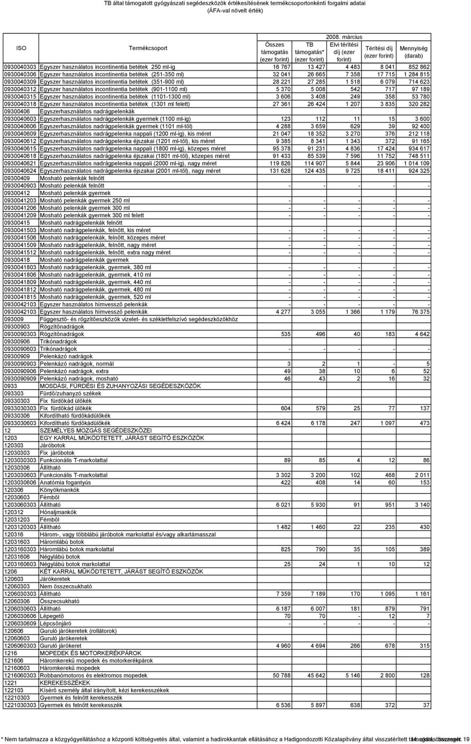 0930040315 Egyszer használatos incontinentia betétek (1101-1300 ml) 3 606 3 408 249 358 53 780 0930040318 Egyszer használatos incontinentia betétek (1301 ml felett) 27 361 26 424 1 207 3 835 320 282