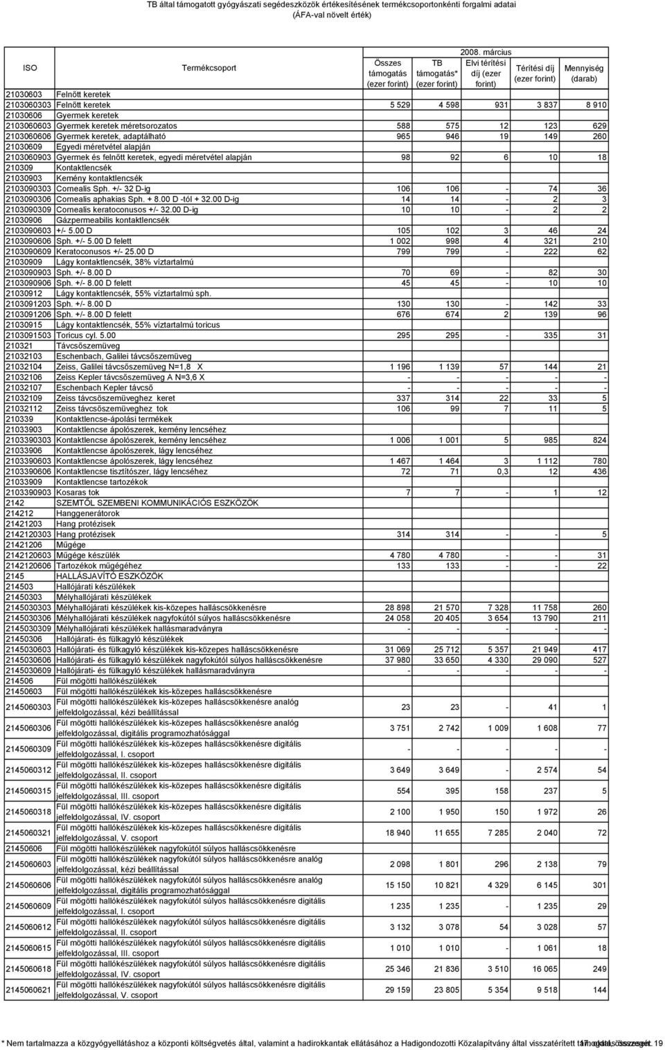 2103090303 Cornealis Sph. +/- 32 D-ig 106 106-74 36 2103090306 Cornealis aphakias Sph. + 8.00 D -tól + 32.00 D-ig 14 14-2 3 2103090309 Cornealis keratoconusos +/- 32.