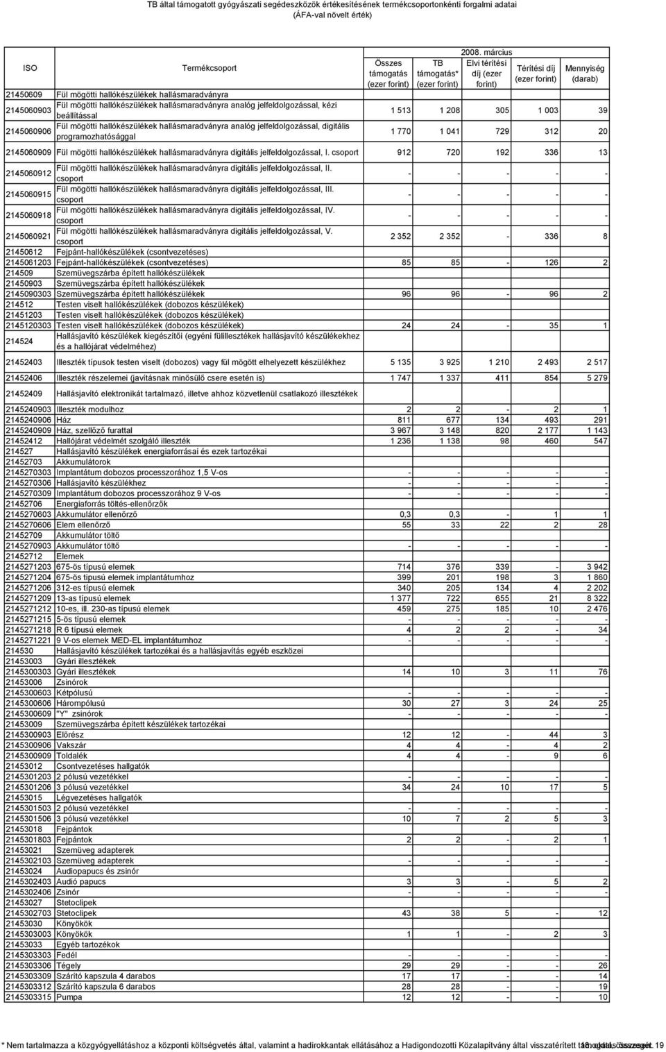 jelfeldolgozással, I. csoport 912 720 192 336 13 Fül mögötti hallókészülékek hallásmaradványra digitális jelfeldolgozással, II.