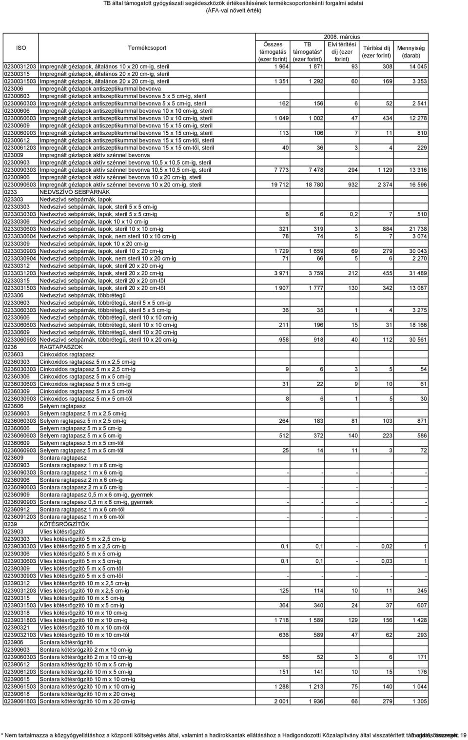 antiszeptikummal bevonva 5 x 5 cm-ig, steril 162 156 6 52 2 541 02300606 Impregnált gézlapok antiszeptikummal bevonva 10 x 10 cm-ig, steril 0230060603 Impregnált gézlapok antiszeptikummal bevonva 10