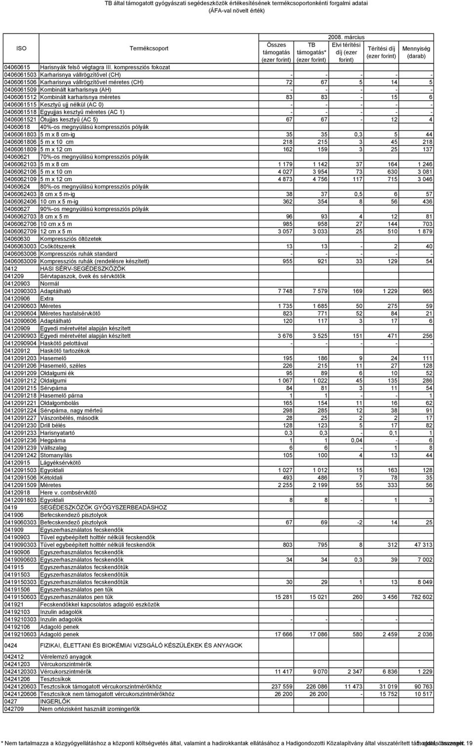 Kombinált karharisnya méretes 83 83-15 6 0406061515 Kesztyű ujj nélkül (AC 0) - - - - - 0406061518 Egyujjas kesztyű méretes (AC 1) - - - - - 0406061521 Ötujjas kesztyű (AC 5) 67 67-12 4 04060618