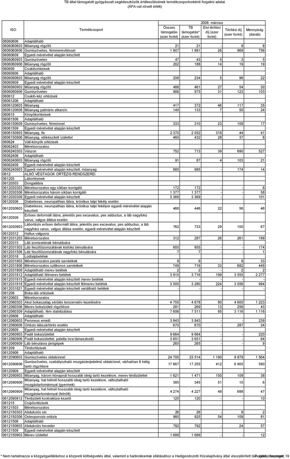 rögzítő 488 461 27 54 30 0606090906 Gumiszövetes 906 875 31 123 103 060612 Csukló-kéz ortézisek 06061206 Adaptálható 0606120603 Műanyag 417 372 46 117 35 0606120606 Műanyag palmáris alkarsín 140 133