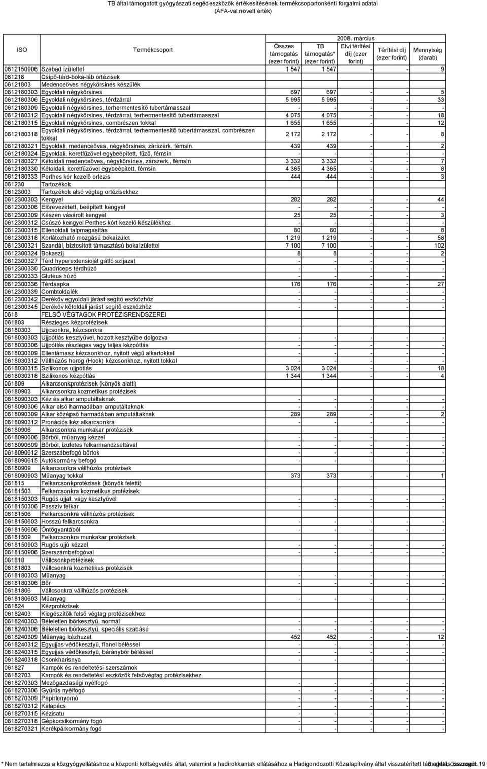 075 4 075 - - 18 0612180315 Egyoldali négykörsines, combrészen tokkal 1 655 1 655 - - 12 Egyoldali négykörsines, térdzárral, terhermentesítő tubertámasszal, combrészen 0612180318 tokkal 2 172 2 172 -